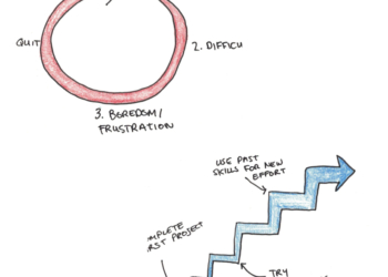 هل مسارك دائرة أم درج؟